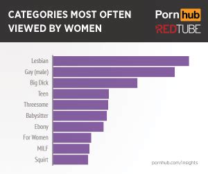 redtube categories|Categorie video